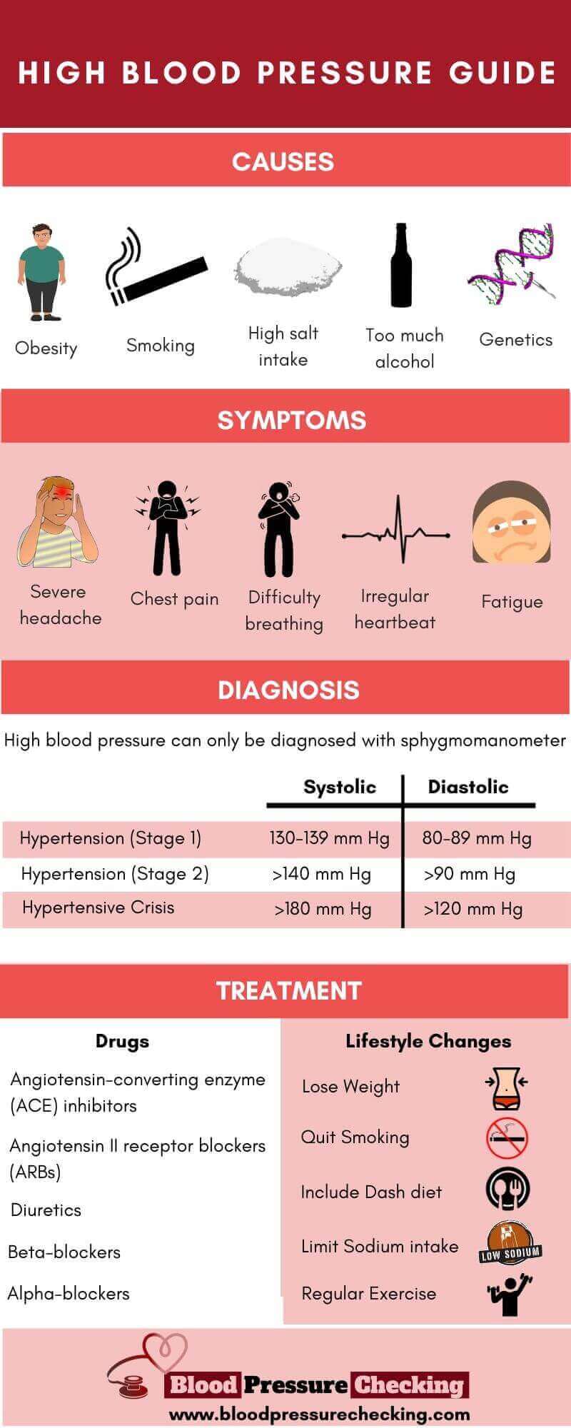 High Blood Pressure Guide